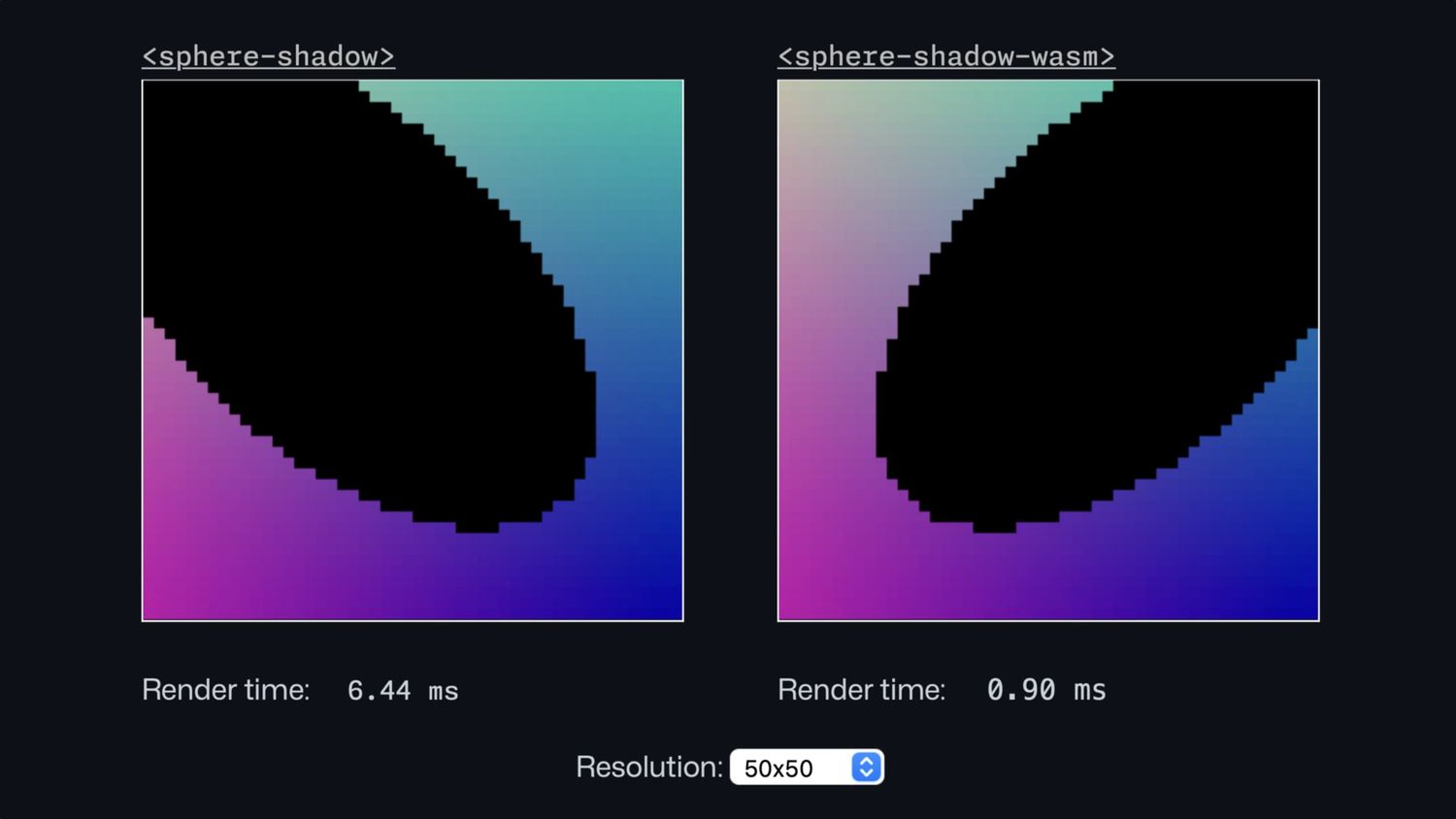 A screenshot of the sphere-shadow and sphere-shadow-wasm demo components. Two colorful boxes are side-by-side, both containing a pixelated oval. Under the sphere-shadow box is the text “Render time: 6.44 ms”. Under the sphere-shadow-wasm box is the text “Render time: 0.90 ms”. Underneath both is a “Resolution” selection menu, currently set at “50x50”.