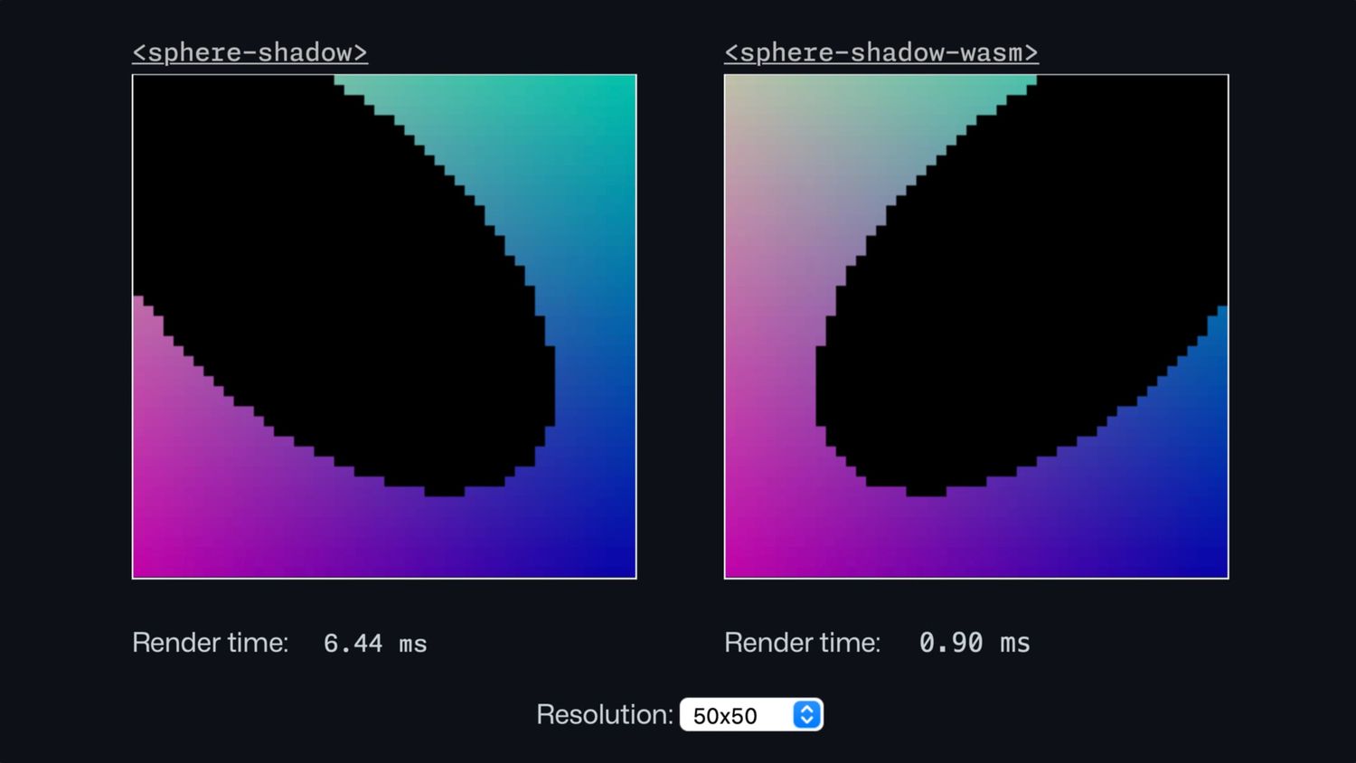 A screenshot of the sphere-shadow and sphere-shadow-wasm demo components. Two colorful boxes are side-by-side, both containing a pixelated oval. Under the sphere-shadow box is the text “Render time: 6.44 ms”. Under the sphere-shadow-wasm box is the text “Render time: 0.90 ms”. Underneath both is a “Resolution” selection menu, currently set at “50x50”.